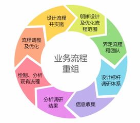 慧揚 醫院管理咨詢 業務流程重組